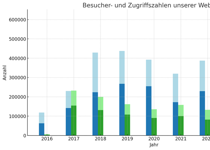 Grafik: Besucher- und Zugriffszahlen der Stiftungs-Websites (2016–2024)